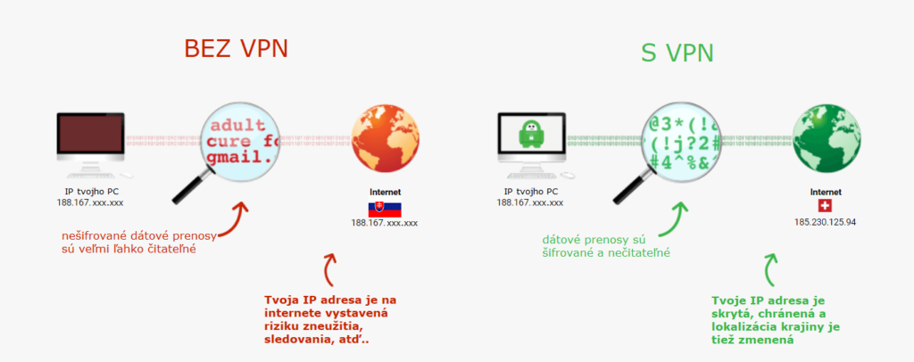 Názorná ukážka vplyvu a využitia VPN v praxi