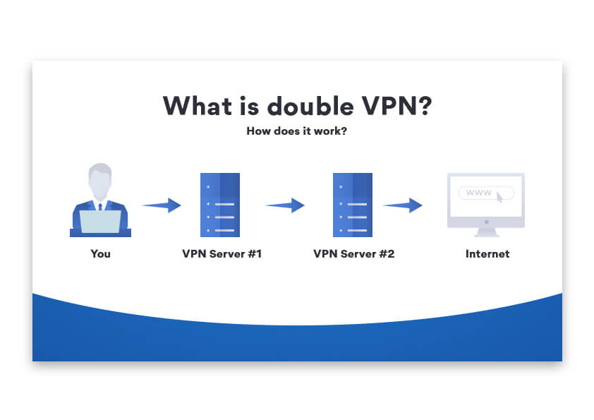 Dvojité šifrovanie cez 2 servery VPN - špecialita NordVPN